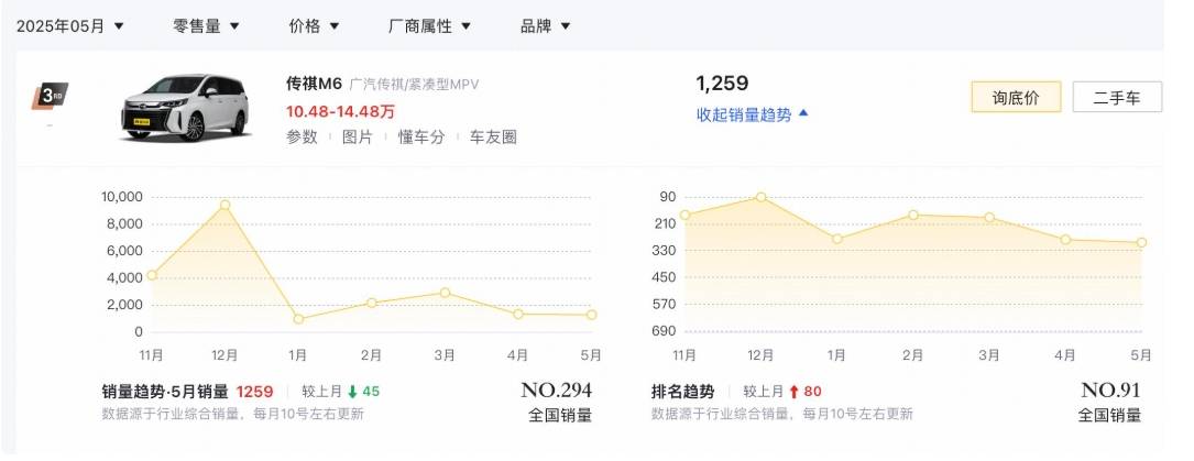 廣汽傳祺 M6 MAX 豪華版將于 7 月 12 日上市,定位緊湊型 MPV
