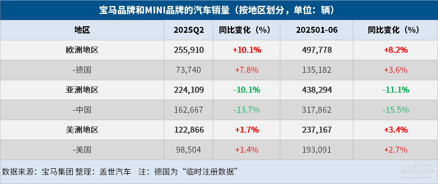 寶馬集團上半年全球汽車總銷量同比微降0.5%,純電大增15.7%