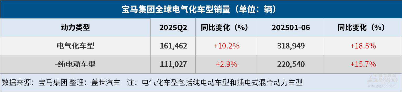 寶馬集團上半年全球汽車總銷量同比微降0.5%,純電大增15.7%