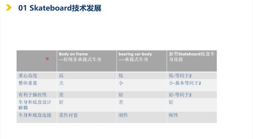 滑板底盤的技術背景和發展歷程|蓋世大學堂智能底盤技術開發系列知識講解 滑板底盤的技術背景和發展歷程|蓋世大學堂智能底盤技術開發系列知識講解