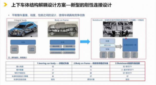 滑板底盤平臺的技術現(xiàn)狀 | 蓋世大學堂智能底盤技術開發(fā)系列知識講解 滑板底盤平臺的技術現(xiàn)狀 | 蓋世大學堂智能底盤技術開發(fā)系列知識講解