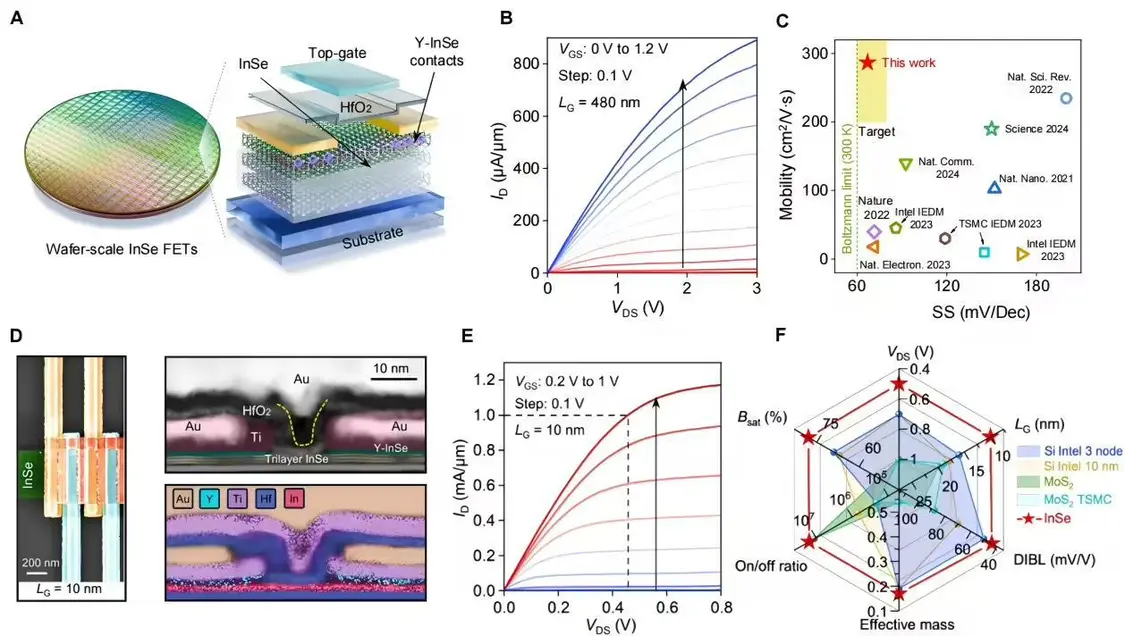 北大團隊實現二維硒化銦半導體晶圓制備突破,關鍵參數優于英特爾3納米節點