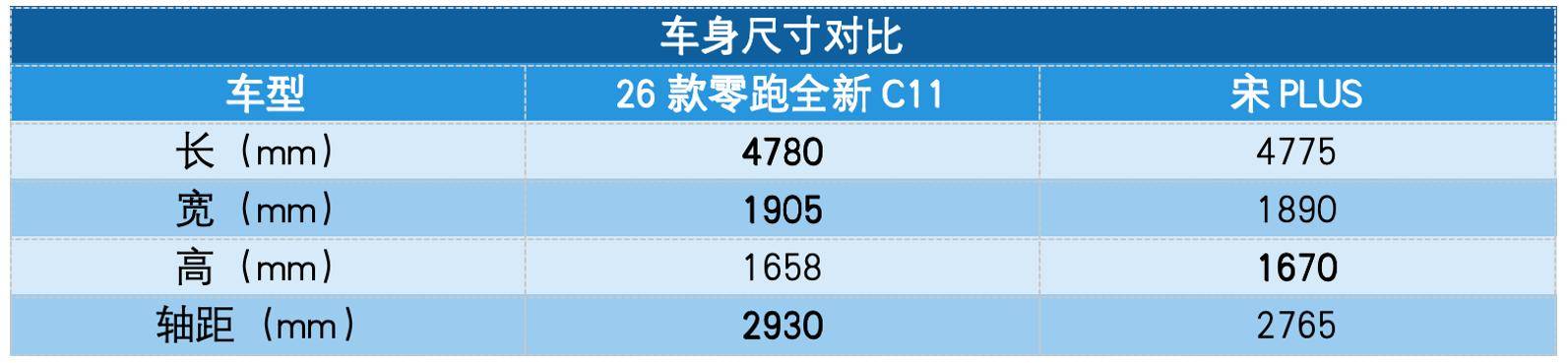 科技新貴VS傳統(tǒng)強(qiáng)者:26款零跑全新C11與宋PLUS,家用SUV怎么選?
