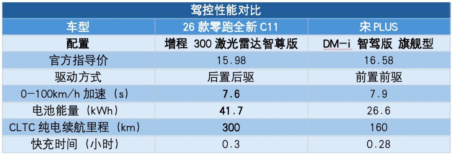 科技新貴VS傳統(tǒng)強(qiáng)者:26款零跑全新C11與宋PLUS,家用SUV怎么選?
