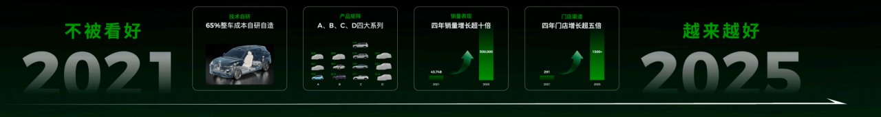 零跑汽車:十年逆襲,如何從被質疑到崛起?