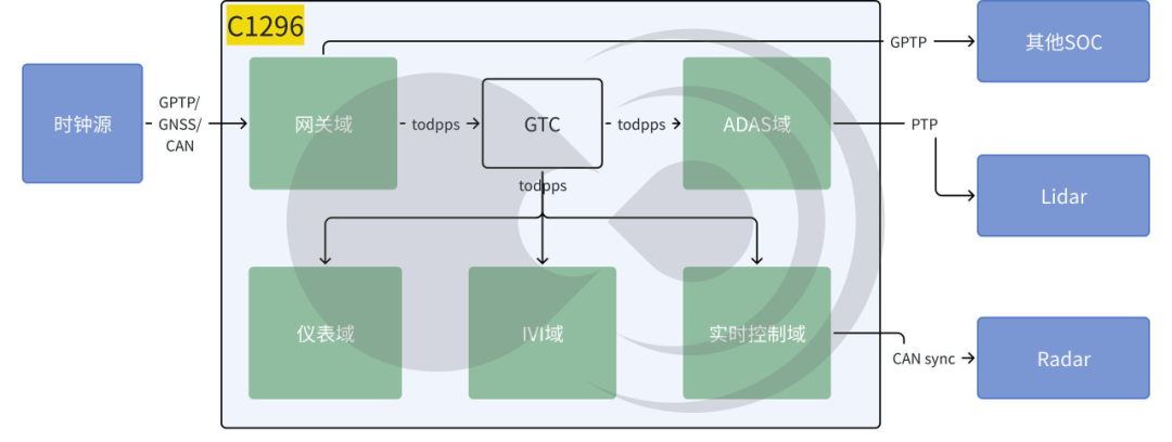 黑芝麻智能跨域時間同步技術:消除多域計算單元的時鐘信任鴻溝 黑芝麻智能跨域時間同步技術:消除多域計算單元的時鐘信任鴻溝