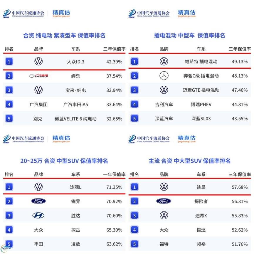 油電都保值 上汽大眾四款車拿下保值率冠軍!