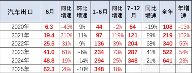 增速放緩,中國汽車出口轉(zhuǎn)向何方?
