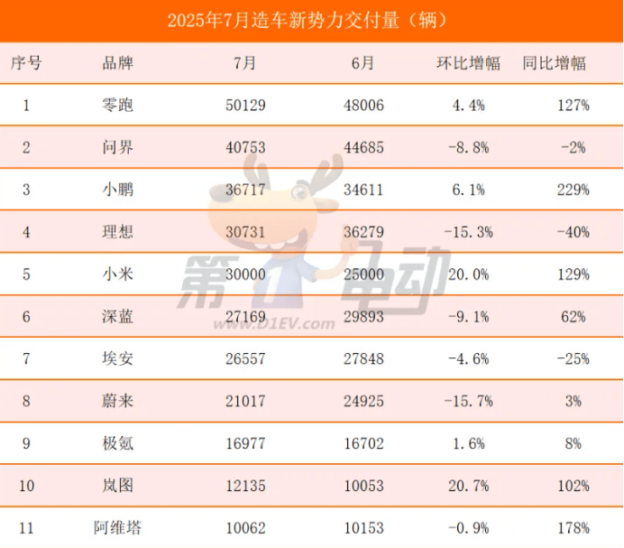 上汽集團7月銷量33.8萬輛,新能源車銷量同比漲64.7%;比亞迪汽車7月銷量344296輛,純電17.79萬輛