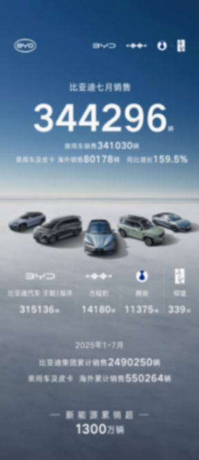 上汽集團7月銷量33.8萬輛,新能源車銷量同比漲64.7%;比亞迪汽車7月銷量344296輛,純電17.79萬輛