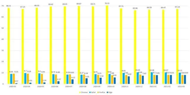 當年吹爆Edge瀏覽器的我,現在像個小丑