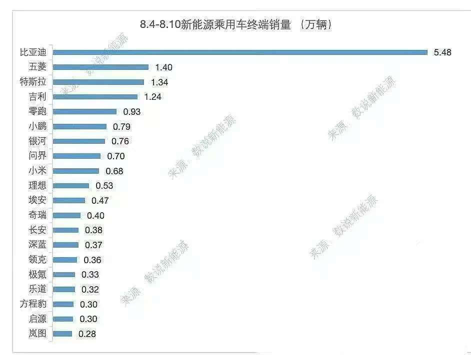 8月第一周銷(xiāo)量出爐:零跑排新勢(shì)力第一,鴻蒙智行第二,理想第六