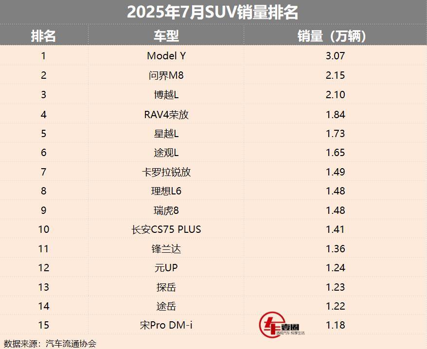 7月SUV銷量丨博越L進(jìn)前三,宋家族承壓,BBA無一款入榜