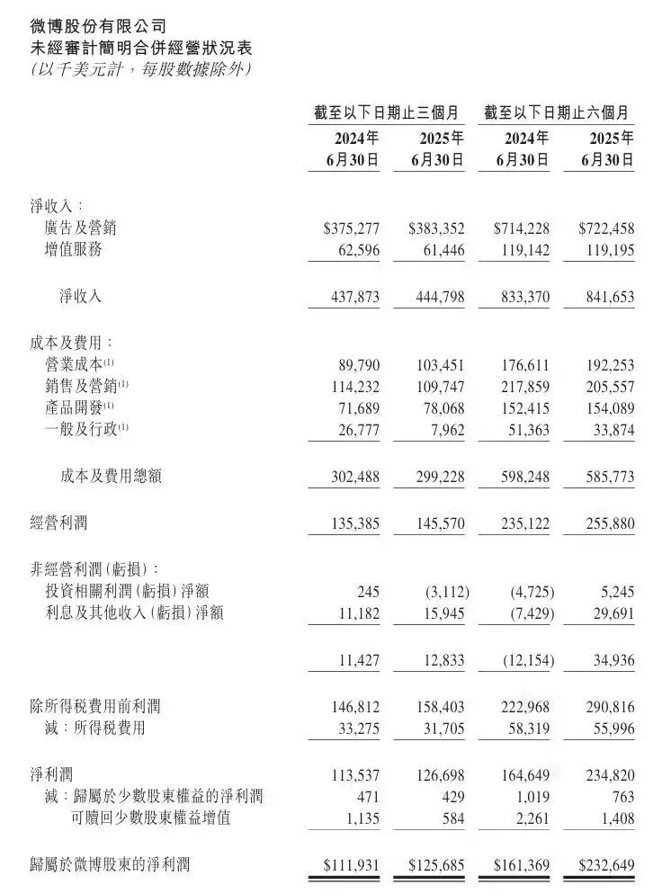 微博Q2凈收入近32億人民幣,同比增長2% 微博Q2凈收入近32億人民幣,同比增長2%