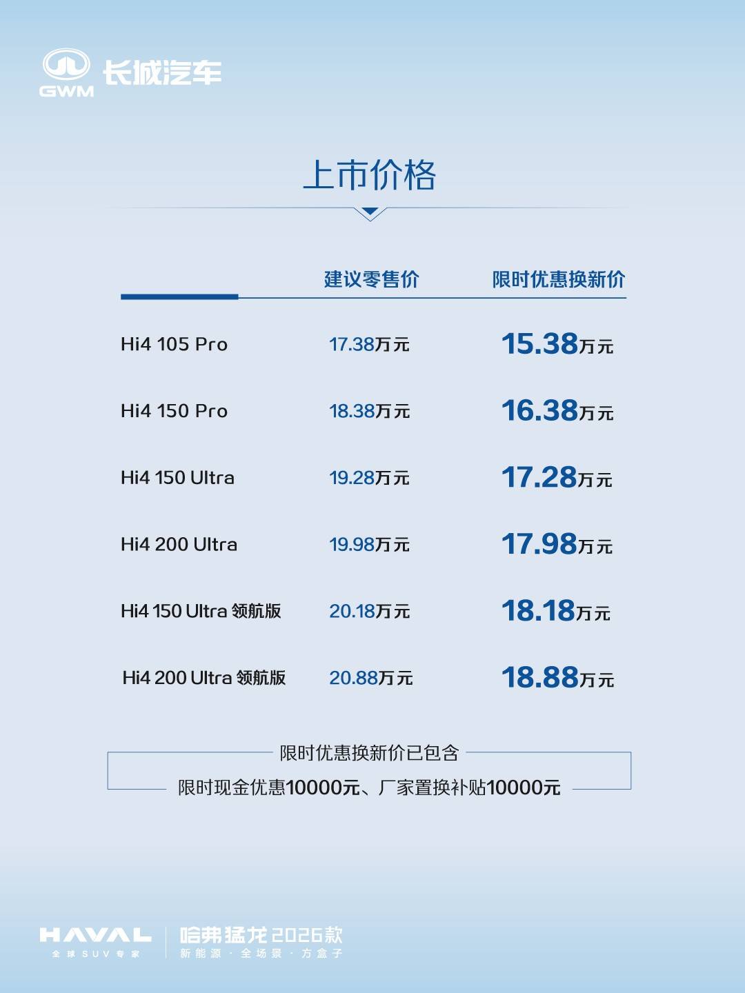 熱愛自由 活出棱角 哈弗猛龍2026款上市限時(shí)優(yōu)惠換新價(jià)15.38萬(wàn)元起