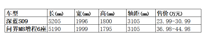 空間配置雙優對決:深藍S09以高性價比力壓問界M8