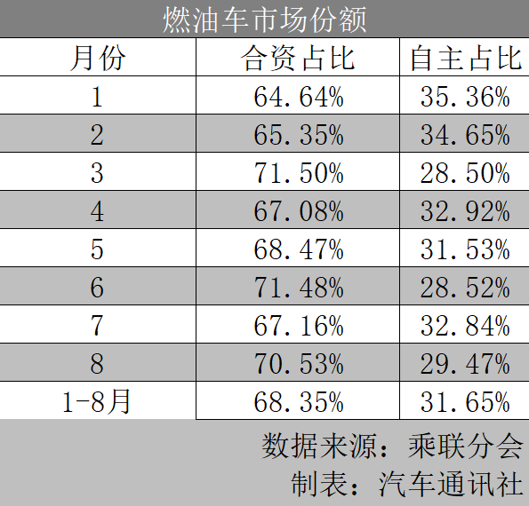 燃油車市場仍是自主與合資品牌激烈交鋒的戰場 在另一處戰場,自主品牌同樣在贏得勝利