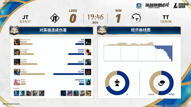 2025英雄聯盟手游超級聯賽季中嘉年華:TT勇奪冠軍!EW拿下第四冠