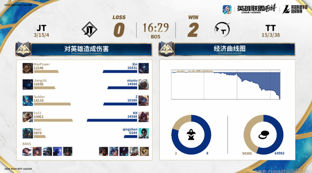 2025英雄聯盟手游超級聯賽季中嘉年華:TT勇奪冠軍!EW拿下第四冠