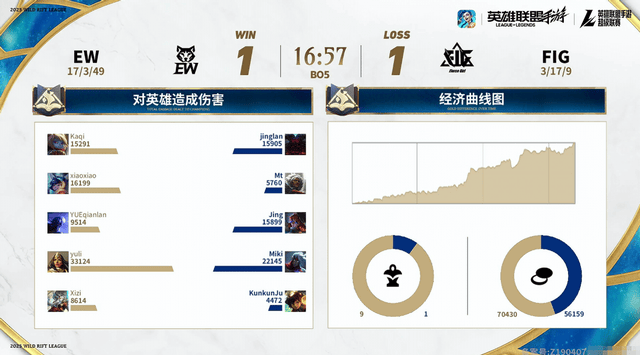 2025英雄聯盟手游超級聯賽季中嘉年華:TT勇奪冠軍!EW拿下第四冠
