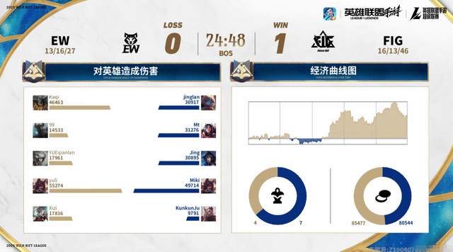 2025英雄聯盟手游超級聯賽季中嘉年華:TT勇奪冠軍!EW拿下第四冠