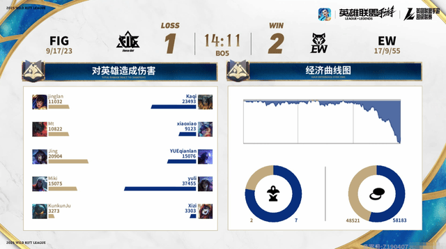 2025英雄聯盟手游超級聯賽季中嘉年華:TT勇奪冠軍!EW拿下第四冠
